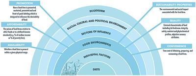 Considering the food environment can help to promote the consumption of aquatic foods for healthy diets